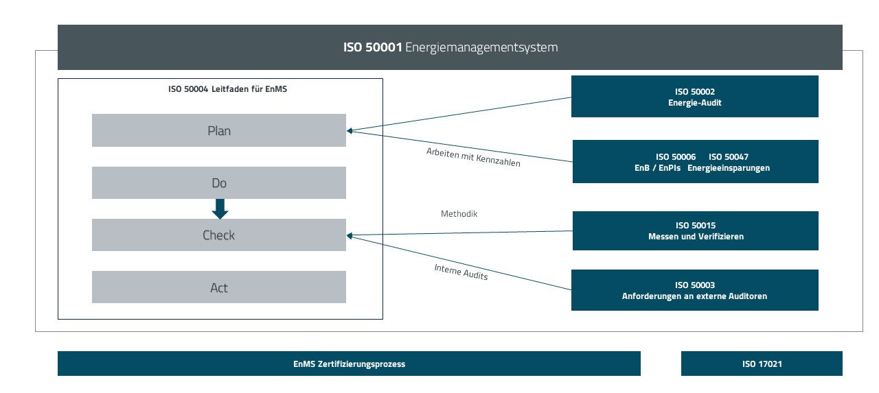 Der PDCA Zyklus der ISO 50001
